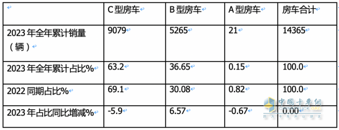 2023年房車市場(chǎng)：銷14365輛創(chuàng)新高，大通、宇通居冠、亞軍