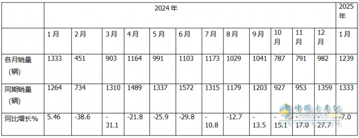 2025年1月房車：同比降7%環(huán)比增26%，開局平穩(wěn)