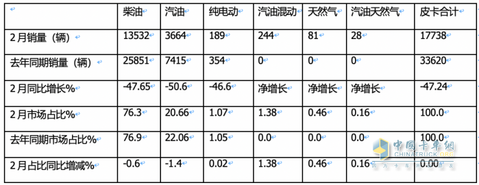 前2月皮卡終端：長城強勢霸榜 福特首次沖進前三 流向云南、四川最多