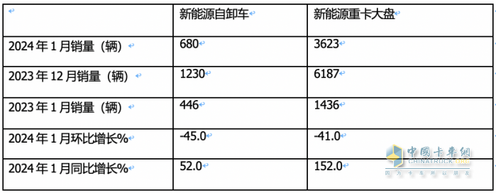 2024年1月新能源自卸車：同比增52%，重汽奪冠，三一\徐工爭第二；宇通領(lǐng)漲