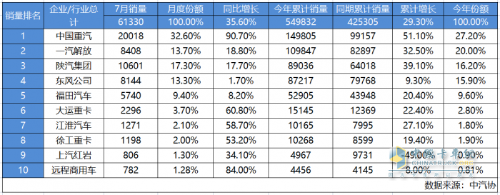 7月捷報(bào)！月銷超2萬輛再奪冠 中國重汽下半年開局強(qiáng)勢領(lǐng)跑