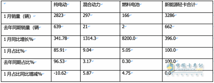 1月新能源輕卡：銷3286輛暴增4倍混動領(lǐng)漲, 遠(yuǎn)程\重汽\宇通居前三