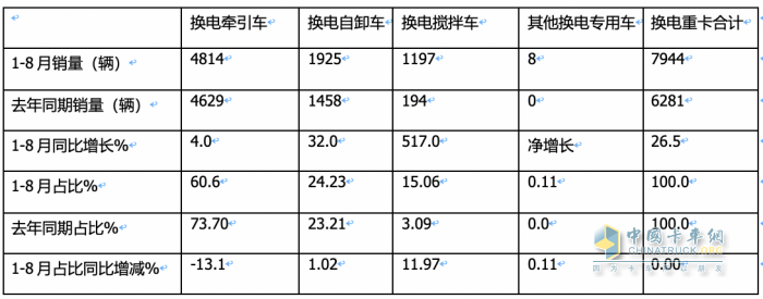 8月?lián)Q電重卡:同環(huán)比“雙增”銷量創(chuàng)新高，陜汽首奪冠，徐工\遠(yuǎn)程分列二、三