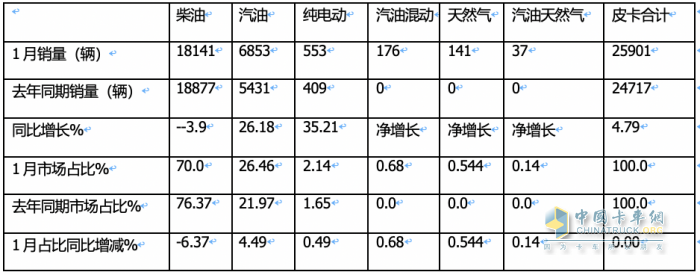 1月皮卡終端：實銷2.6萬輛增5%，長城領(lǐng)跑，江鈴緊跟；吉利雷達暴漲