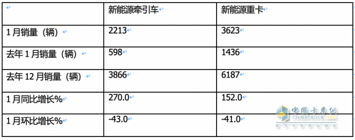 1月新能源牽引車：漲2.7倍迎“開門紅“，徐工\三一\遠(yuǎn)程居前三，解放領(lǐng)漲