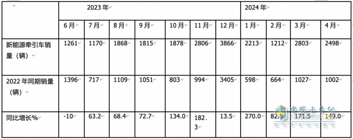 4月新能源牽引車：銷2498輛漲1.5倍創(chuàng)新高，三一\徐工\陜汽居前三，江淮領(lǐng)漲