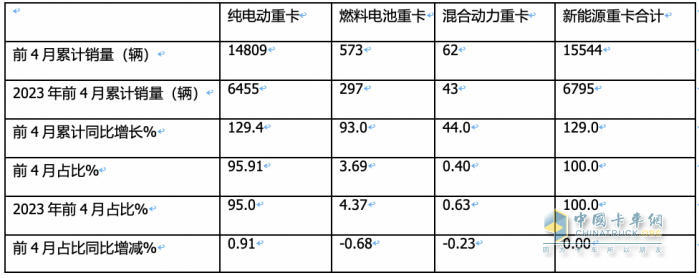 前4月FCV重卡：銷(xiāo)573輛增9成，陜汽\飛馳\大運(yùn)居前三；大運(yùn)領(lǐng)漲