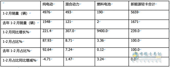 2月新能源輕卡：同比翻倍增銷量創(chuàng)新高FCV領(lǐng)漲, 遠(yuǎn)程\東風(fēng)\濰柴新能源居前三