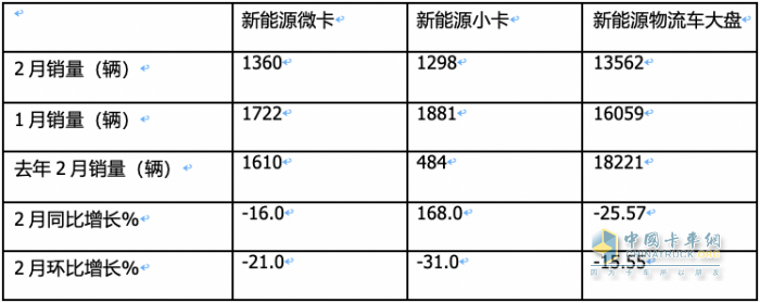 2月城配新能源微卡\小卡：演繹13連漲；遠程星享F1E最暢銷；流向廣州最多