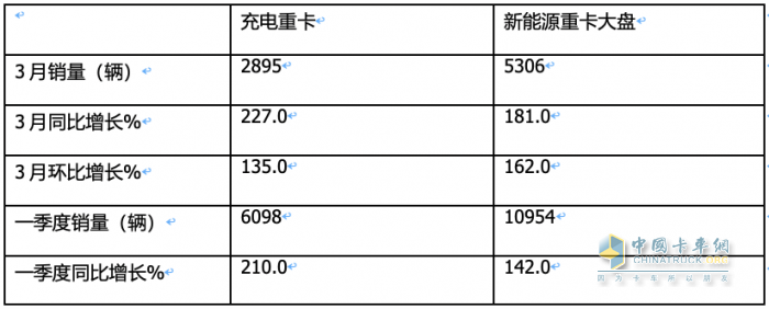 3月充電重卡：實銷2895輛創(chuàng)史上最高 三一奪冠，重汽沖上第二