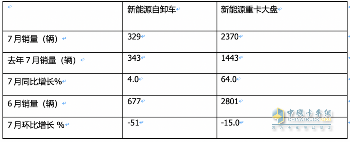 1-7月新能源自卸車：三一、徐工爭(zhēng)冠，重汽領(lǐng)漲