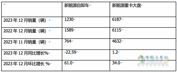 2023年新能源自卸車(chē)：累銷6626輛增6.6%，三一\徐工\重汽居前三