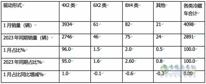 1月冷藏車終端市場：收獲“開門紅” 輕型車主體地位增強 福田霸榜