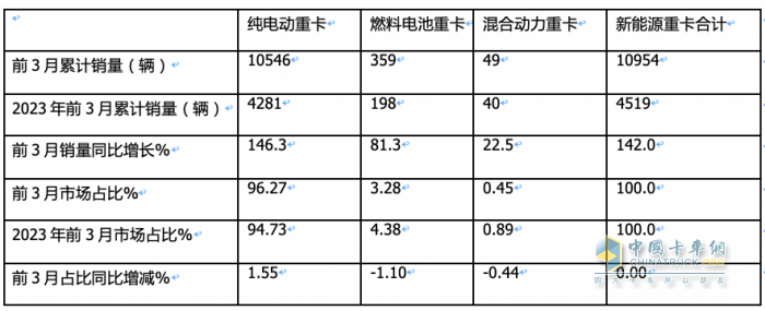 3月新能源重卡: 銷5306輛增181%創(chuàng)新高， 徐工\三一\重汽居前三 江淮領(lǐng)漲