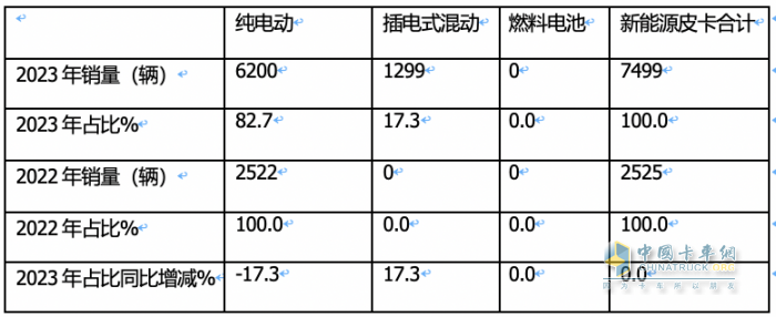 2023年新能源皮卡：銷7499輛漲2倍，吉利雷達\鄭州日產(chǎn)\福田居前三