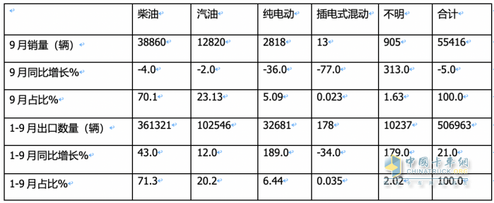 2023年9月我國(guó)卡車出口市場(chǎng)：出口5.5萬(wàn)輛降5%，俄羅斯、墨西哥、沙特居前三