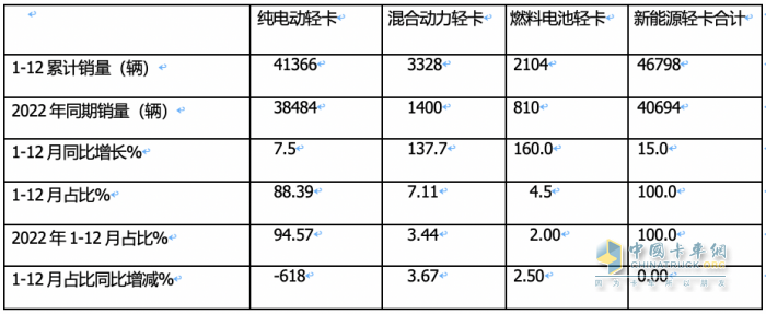 2023新能源輕卡：銷(xiāo)4.68萬(wàn)輛增15%， 遠(yuǎn)程超萬(wàn)輛強(qiáng)勢(shì)奪冠，東風(fēng)\福田分列二三