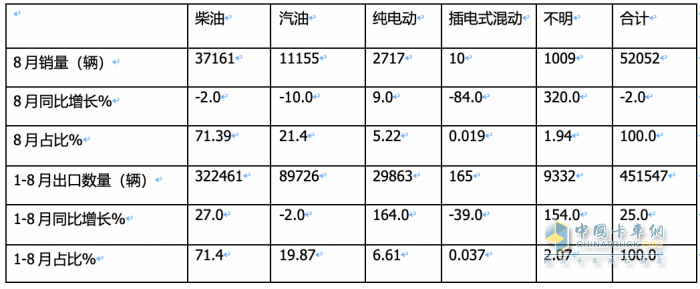 2023年8月我國(guó)卡車出口市場(chǎng)：出口5.2萬輛下降2%，俄羅斯、墨西哥、澳大利亞居前三