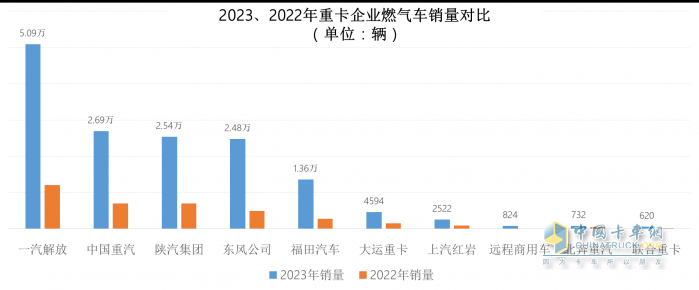 2023中重卡銷量重返百萬輛，誰是中重卡市場“大贏家”？