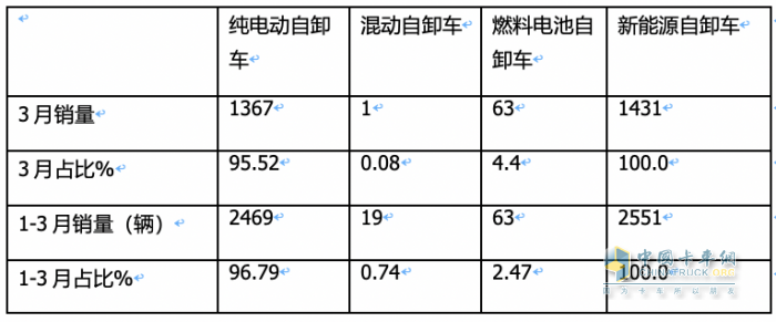 3月新能源自卸車：大漲365%創(chuàng)史上新高，徐工、重汽、陜汽居前三