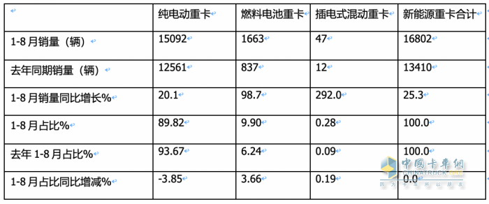 2023年8月新能源重卡市場：銷2907輛創(chuàng)年內(nèi)單月銷量新高，徐工奪冠，陜汽、東風(fēng)分列二、三