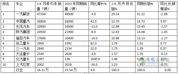 2024上半年?duì)恳嚱K端： 實(shí)銷16.21萬輛增4%，解放\\重汽\\東風(fēng)居前三，北汽領(lǐng)漲