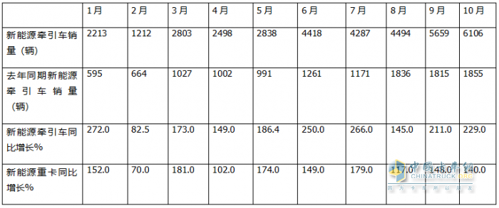 10月新能源牽引車：銷6106輛創(chuàng)史上最高，“銀十”勝“金九”！徐工\解放\三一居前三