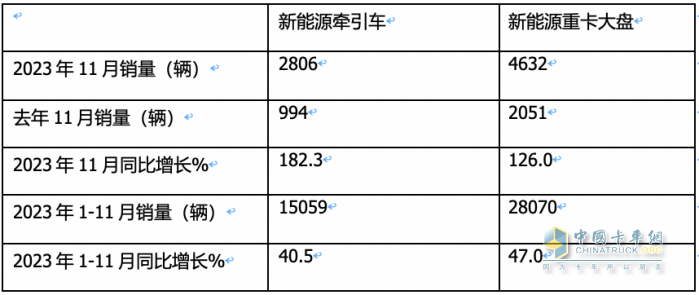 11月新能源牽引車：銷量及同比均創(chuàng)新高，徐工\宇通\東風(fēng)居前三，解放領(lǐng)漲