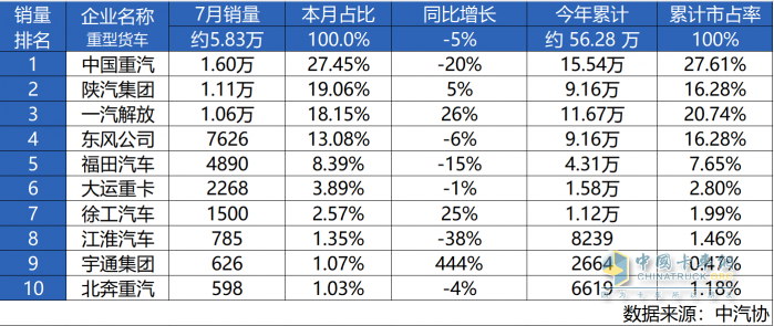 中國重汽7月逆勢領(lǐng)跑，衛(wèi)冕銷冠再續(xù)榮耀