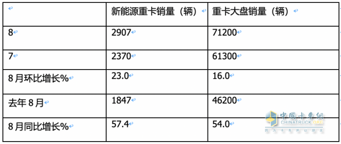 2023年8月新能源重卡市場：銷2907輛創(chuàng)年內(nèi)單月銷量新高，徐工奪冠，陜汽、東風(fēng)分列二、三