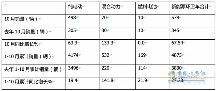 前10月新能源環(huán)衛(wèi)車：實銷4875輛增27.28%混動領(lǐng)漲；盈峰環(huán)境\\宇通\\福龍馬居前三；福龍馬領(lǐng)漲