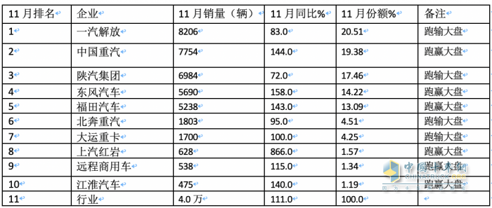 11月牽引車：銷量翻倍增 解放\重汽\陜汽居前三；紅巖暴漲8.66倍