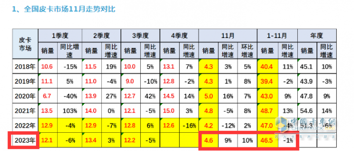 2023年11月皮卡：銷4.6萬輛同環(huán)比雙增，出口創(chuàng)新高；長城\大通\江鈴居前三