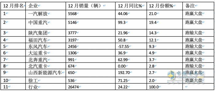 2023年牽引車：累銷50.4萬輛 解放\重汽\陜汽居前三 江淮領(lǐng)漲