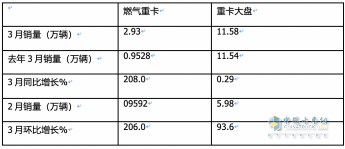 3月燃?xì)庵乜ǎ和h(huán)比增幅均超2倍，再現(xiàn)“火爆“！解放奪冠，重汽漲8倍亮眼！