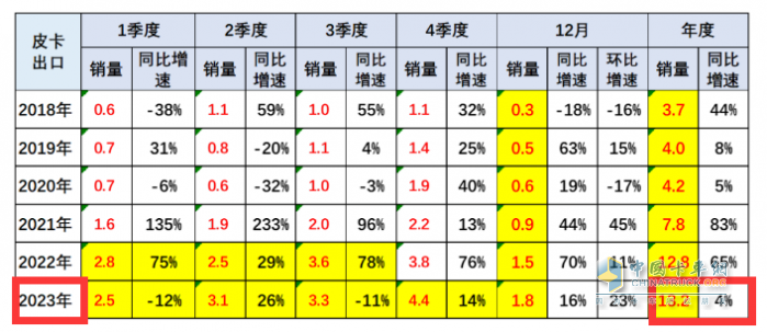 2023年全年皮卡累計(jì)銷(xiāo)售51.3萬(wàn)輛，累計(jì)同比下降0.1%，幾乎與2022年持平。