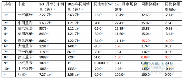 3月牽引車：實銷4.2萬創(chuàng)國六后月度新高，解放\重汽\陜汽居前三