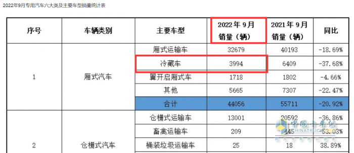 2023年前三季度冷藏車(chē)市場(chǎng)特征：增2成混動(dòng)領(lǐng)漲，輕型車(chē)成“香餑餑”