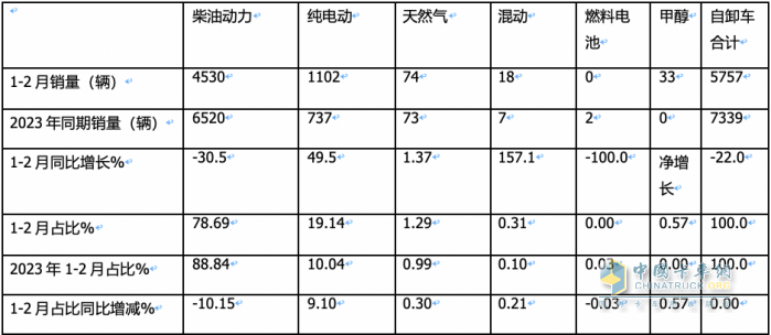 2月重型自卸車(chē)終端：銷(xiāo)量創(chuàng)新低純電動(dòng)最猛，重汽\陜汽\東風(fēng)居前三