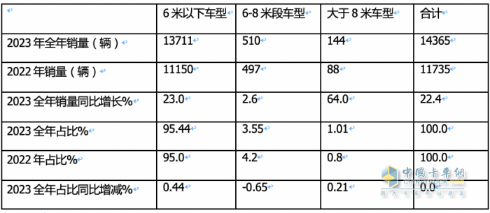 2023年房車市場(chǎng)：銷14365輛創(chuàng)新高，大通、宇通居冠、亞軍