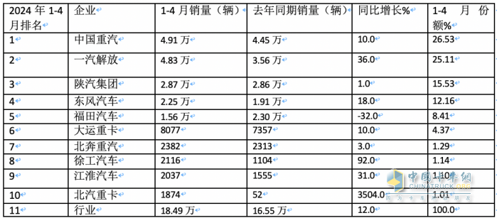 2024年4月牽引車：銷4.53萬(wàn)輛 增5% 重汽\解放“爭(zhēng)霸” 北汽領(lǐng)漲