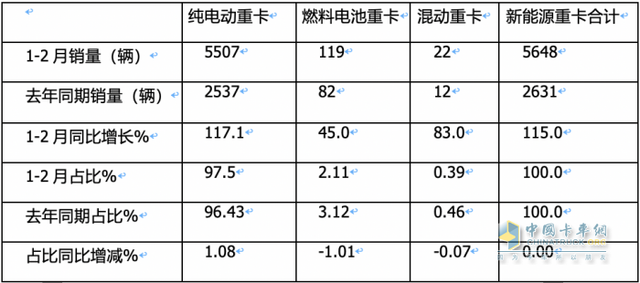 前2月燃料電池重卡：增45%演繹6連漲，大運(yùn)\陜汽爭(zhēng)第一；飛馳第三