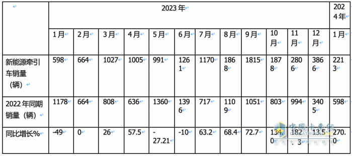 1月新能源牽引車：漲2.7倍迎“開門紅“，徐工\三一\遠(yuǎn)程居前三，解放領(lǐng)漲