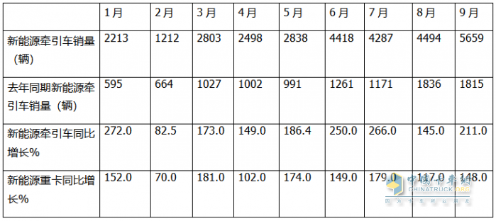 9月新能源牽引車：銷量創(chuàng)史上月度最高，“金九”坐實(shí)！三一\解放\徐工居前三