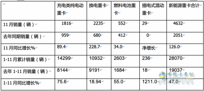 2023年前11月燃料電池重卡市場特點解析：宇通\飛馳\東風居前三，長征領(lǐng)漲?