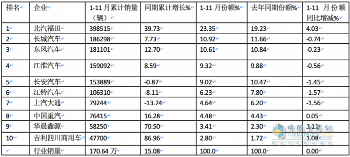 2023年11月輕卡市場特點簡析：同環(huán)比“雙增”， 福田\東風(fēng)\江淮居前三 鑫源領(lǐng)漲?