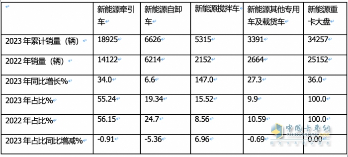 2023年新能源自卸車(chē)：累銷6626輛增6.6%，三一\徐工\重汽居前三