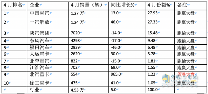 2024年4月牽引車：銷4.53萬(wàn)輛 增5% 重汽\解放“爭(zhēng)霸” 北汽領(lǐng)漲