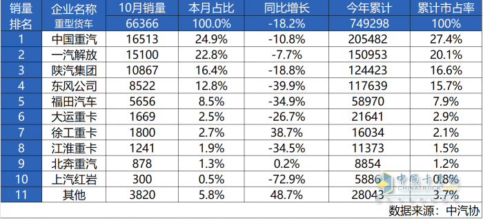 十月霸榜！中國重汽再獲銷冠 砥礪奮進沖刺年終目標