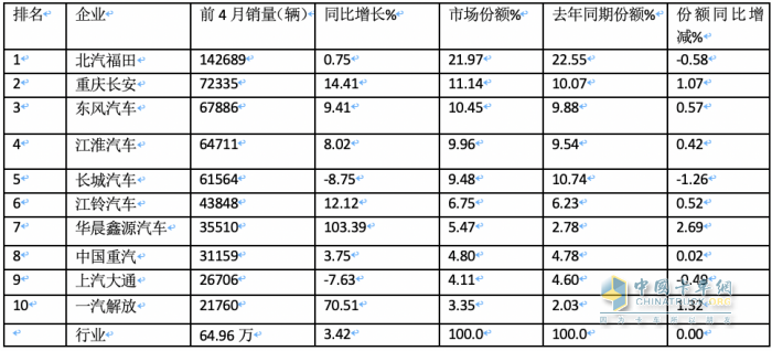 4月輕卡：銷15.8萬小增3.88%，福田霸榜，東風\長安分列二三；解放領漲